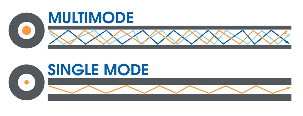 Different Types of Fiber Networks