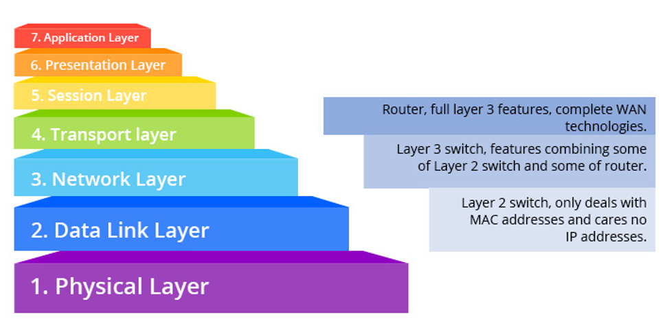 3-Layer Connectivity
